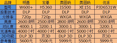 3D电视靠边站 详解DLP投影3D显示方案 